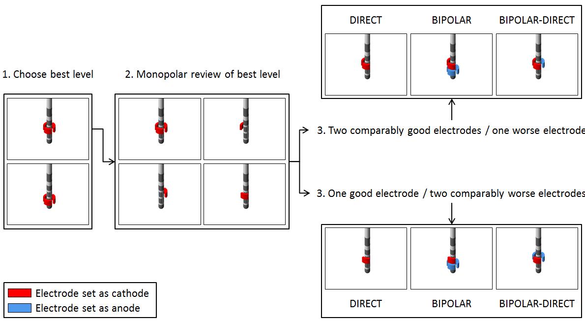 Bipolar directional DBS in VIMstimulated patients MDS Abstracts